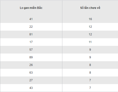 Thống kê loto gan XSMB ngày 7/2/2017 Thong ke loto gan XSMB ngay 7/2/2017